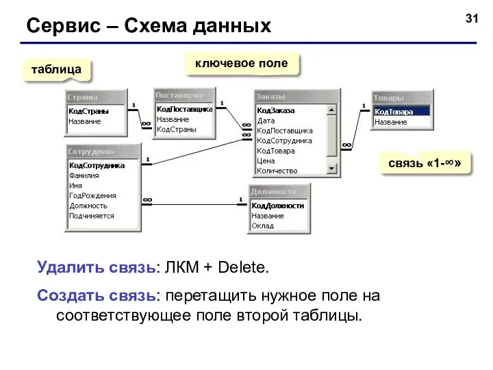 Сервис – Схема данных таблица ключевое поле связь «1-∞» Удалить