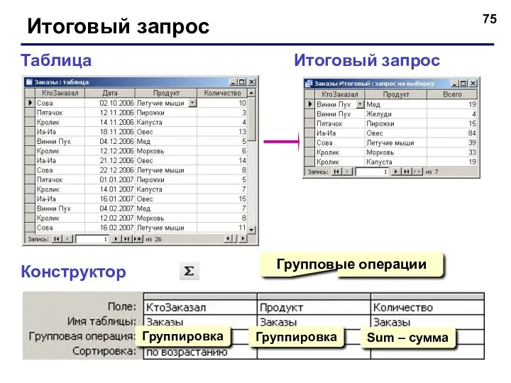 Итоговый запрос Конструктор Таблица Итоговый запрос Групповые операции Группировка Группировка Sum – сумма