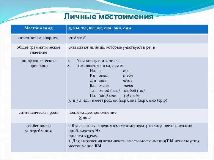 Личные местоимения