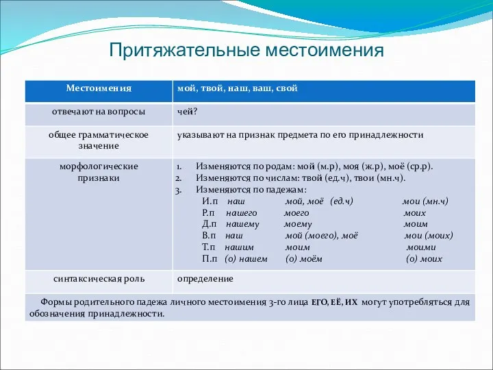 Притяжательные местоимения