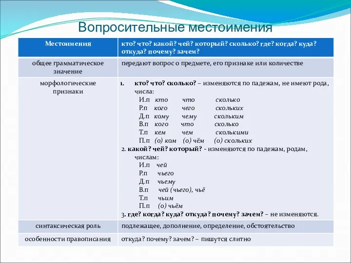 Вопросительные местоимения