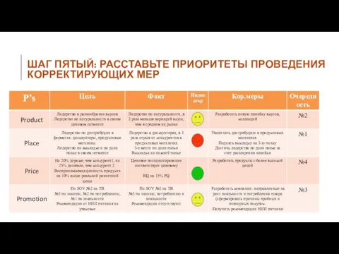 ШАГ ПЯТЫЙ: РАССТАВЬТЕ ПРИОРИТЕТЫ ПРОВЕДЕНИЯ КОРРЕКТИРУЮЩИХ МЕР