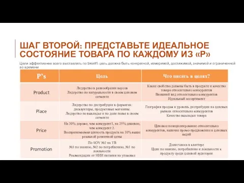 ШАГ ВТОРОЙ: ПРЕДСТАВЬТЕ ИДЕАЛЬНОЕ СОСТОЯНИЕ ТОВАРА ПО КАЖДОМУ ИЗ «Р» Цели эффективнее всего