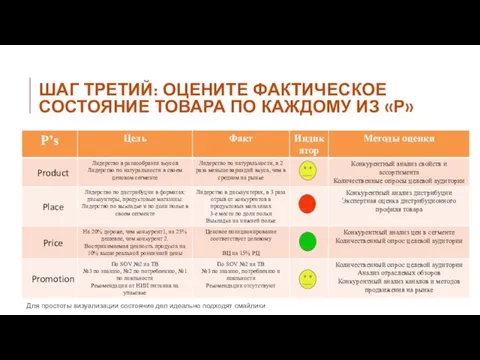 ШАГ ТРЕТИЙ: ОЦЕНИТЕ ФАКТИЧЕСКОЕ СОСТОЯНИЕ ТОВАРА ПО КАЖДОМУ ИЗ «Р» Для простоты визуализации