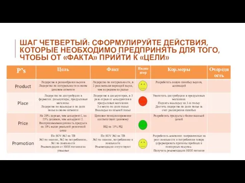 ШАГ ЧЕТВЕРТЫЙ: СФОРМУЛИРУЙТЕ ДЕЙСТВИЯ, КОТОРЫЕ НЕОБХОДИМО ПРЕДПРИНЯТЬ ДЛЯ ТОГО, ЧТОБЫ ОТ «ФАКТА» ПРИЙТИ К «ЦЕЛИ»