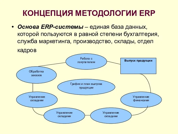 КОНЦЕПЦИЯ МЕТОДОЛОГИИ ERP Основа ERP-системы – единая база данных, которой