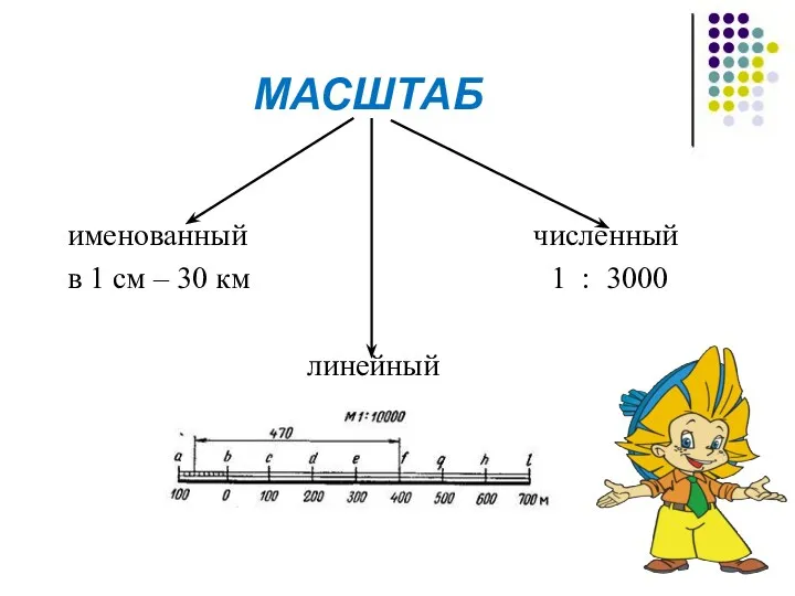 МАСШТАБ именованный численный в 1 см – 30 км 1 : 3000 линейный