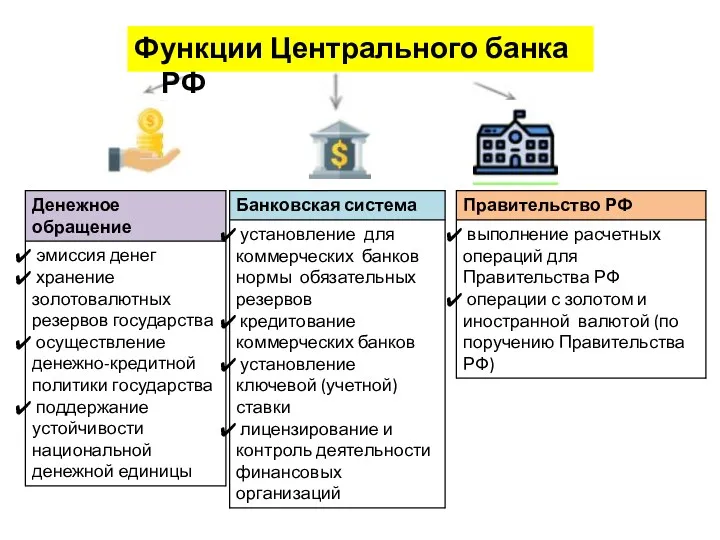 Функции Центрального банка РФ