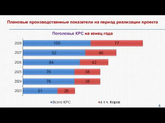 Плановые производственные показатели на период реализации проекта Поголовье КРС на конец года