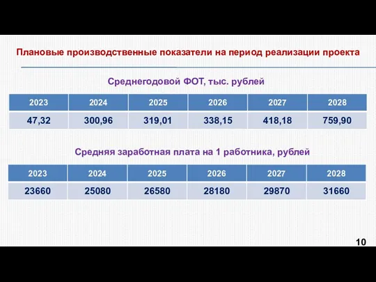 Плановые производственные показатели на период реализации проекта Среднегодовой ФОТ, тыс.