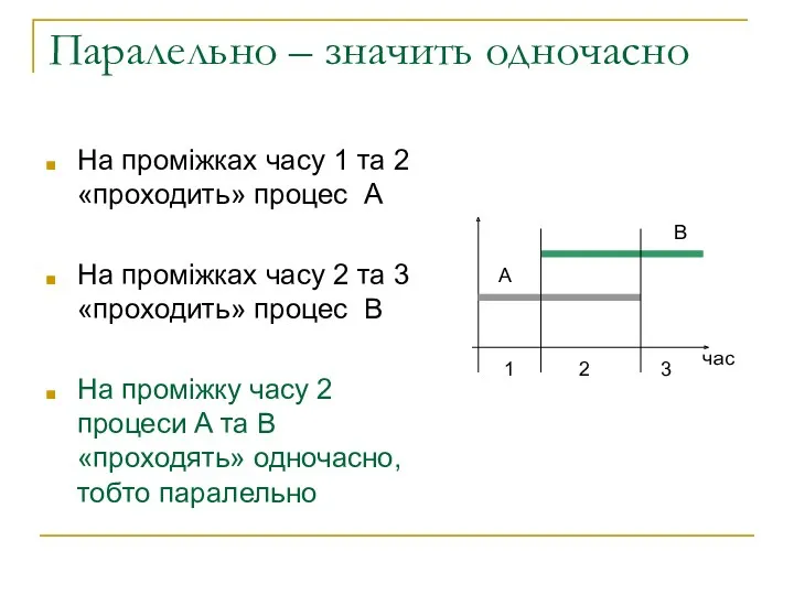 Паралельно – значить одночасно На проміжках часу 1 та 2