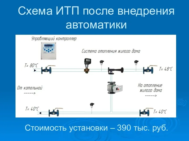 Схема ИТП после внедрения автоматики Стоимость установки – 390 тыс. руб.