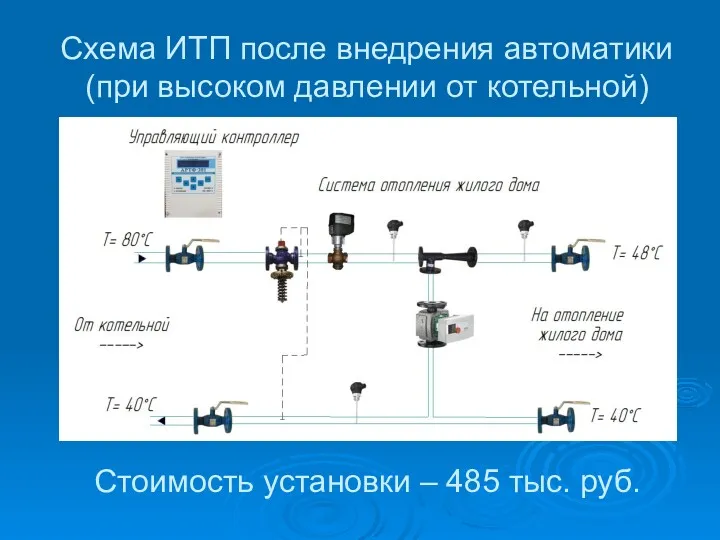 Схема ИТП после внедрения автоматики (при высоком давлении от котельной) Стоимость установки – 485 тыс. руб.