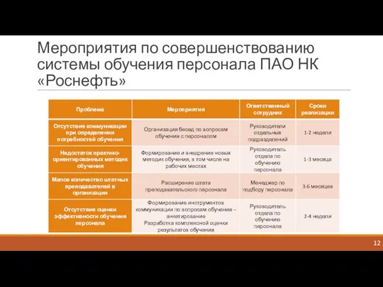 Мероприятия по совершенствованию системы обучения персонала ПАО НК «Роснефть» 12
