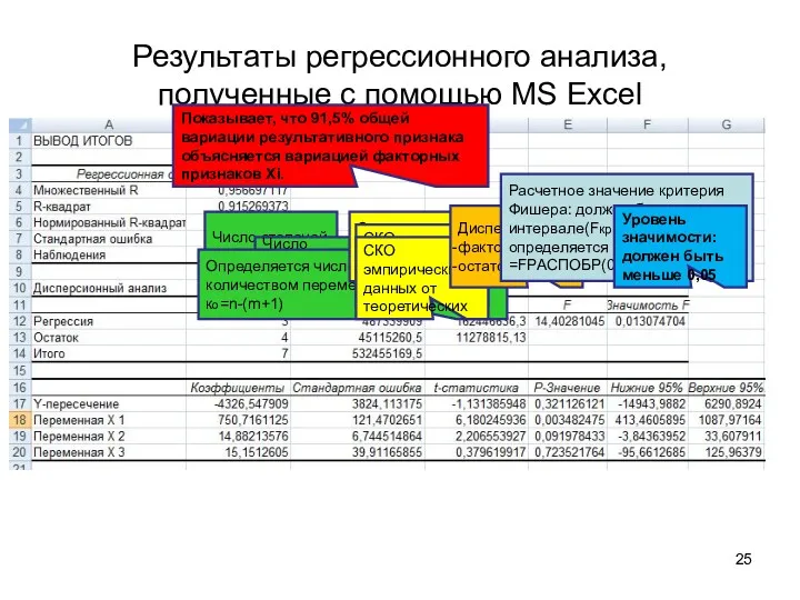 Результаты регрессионного анализа, полученные с помощью MS Excel Число степеней