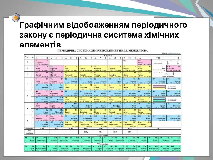 Графічним відобоаженням періодичного закону є періодична сиситема хімічних елементів