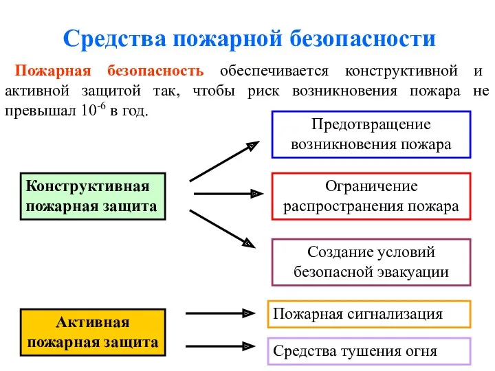 Средства пожарной безопасности Пожарная безопасность обеспечивается конструктивной и активной защитой