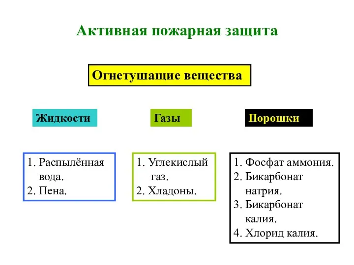 Активная пожарная защита Огнетушащие вещества Жидкости Газы Порошки 1. Распылённая