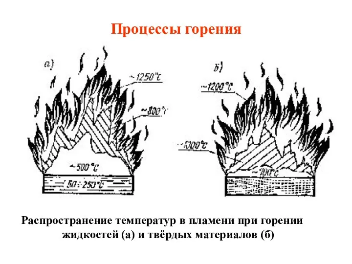 Процессы горения Распространение температур в пламени при горении жидкостей (а) и твёрдых материалов (б)