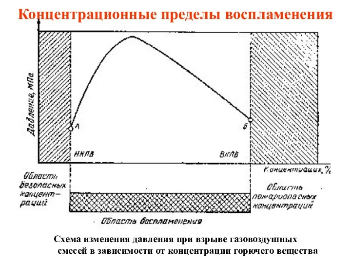 Схема изменения давления при взрыве газовоздушных смесей в зависимости от концентрации горючего вещества Концентрационные пределы воспламенения