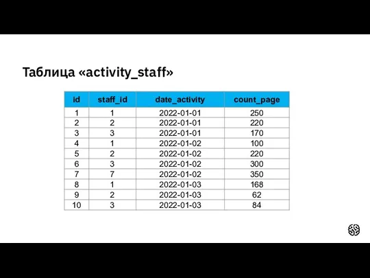 Таблица «activity_staff»