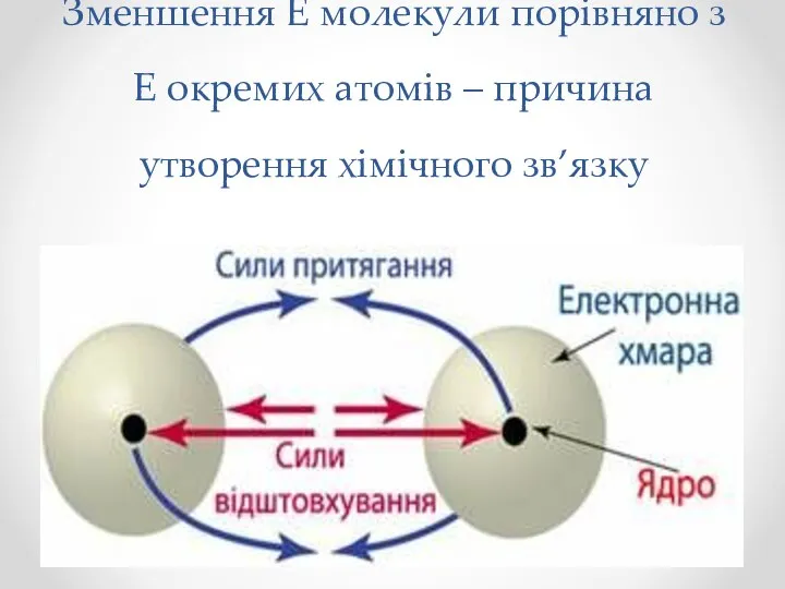 Зменшення Е молекули порівняно з Е окремих атомів – причина утворення хімічного зв’язку