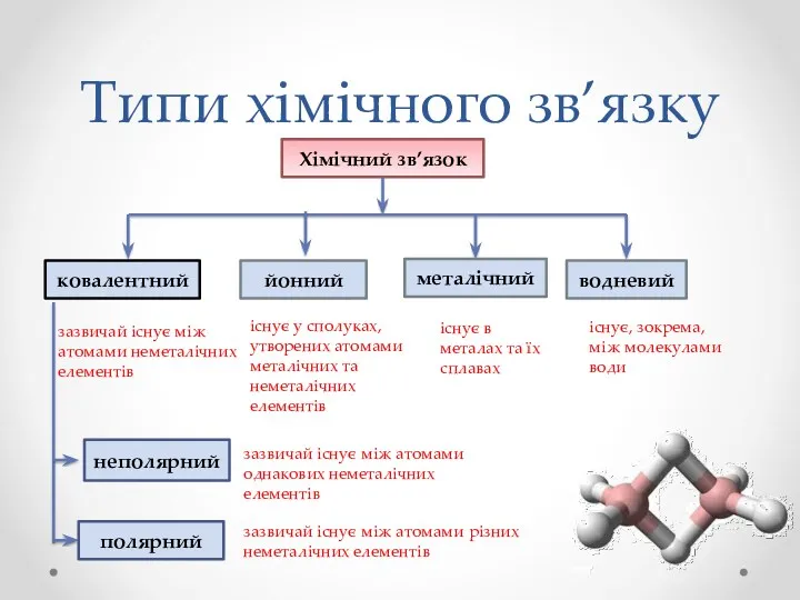 Типи хімічного зв’язку Хімічний зв’язок ковалентний йонний металічний водневий неполярний