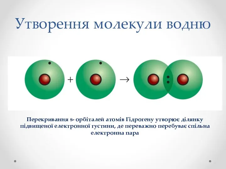 Утворення молекули водню Перекривання s- орбіталей атомів Гідрогену утворює ділянку