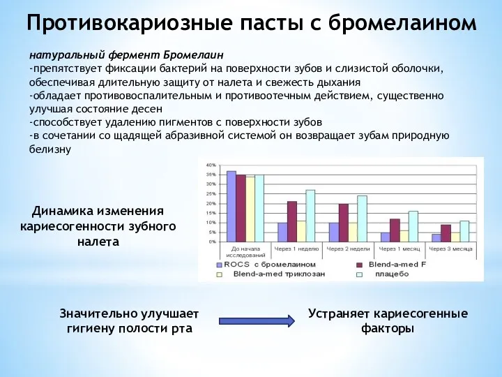 Противокариозные пасты с бромелаином натуральный фермент Бромелаин -препятствует фиксации бактерий