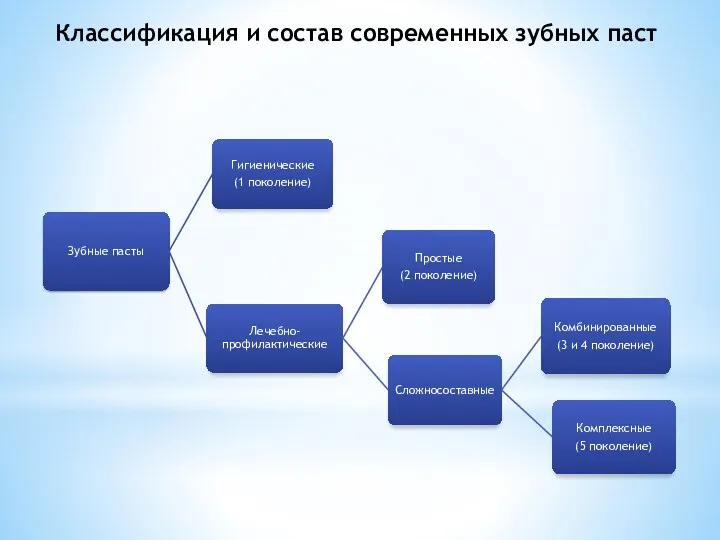 Классификация и состав современных зубных паст