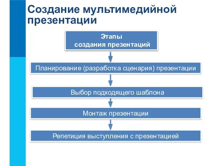 Создание мультимедийной презентации Программные средства для создания презентаций Этапы создания презентаций Планирование (разработка