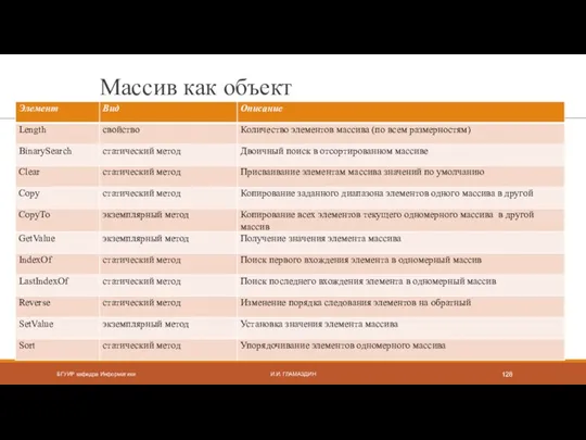 Массив как объект БГУИР кафедра Информатики И.И. ГЛАМАЗДИН