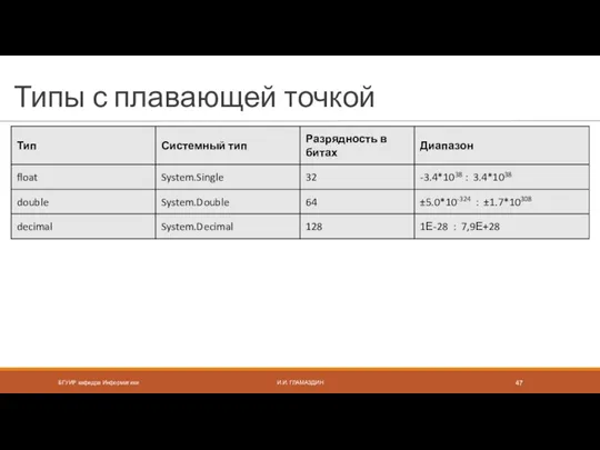 Типы с плавающей точкой Простые числовые типы БГУИР кафедра Информатики И.И. ГЛАМАЗДИН