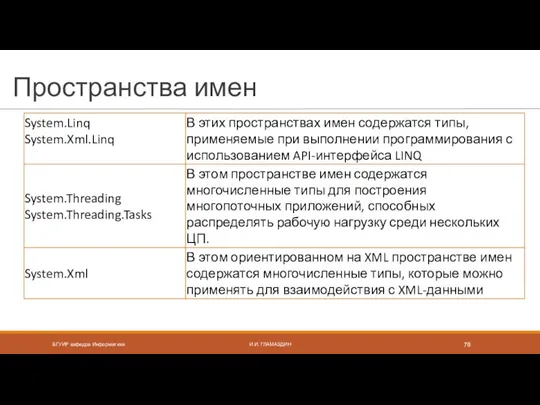 Пространства имен БГУИР кафедра Информатики И.И. ГЛАМАЗДИН