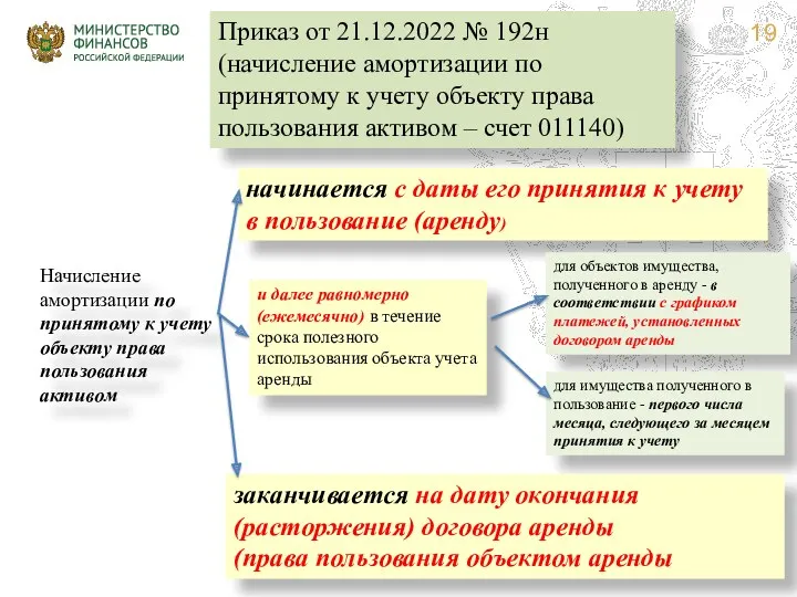 Приказ от 21.12.2022 № 192н (начисление амортизации по принятому к