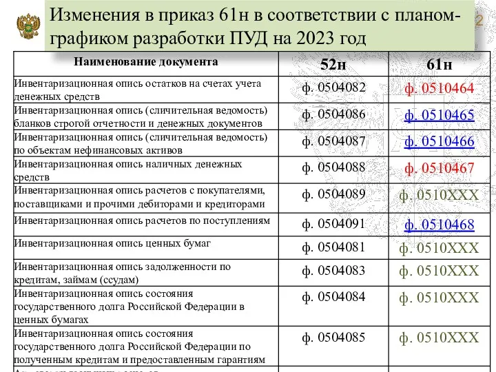 Изменения в приказ 61н в соответствии с планом-графиком разработки ПУД на 2023 год