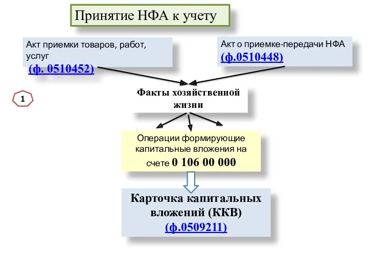 Принятие НФА к учету Факты хозяйственной жизни Операции формирующие капитальные