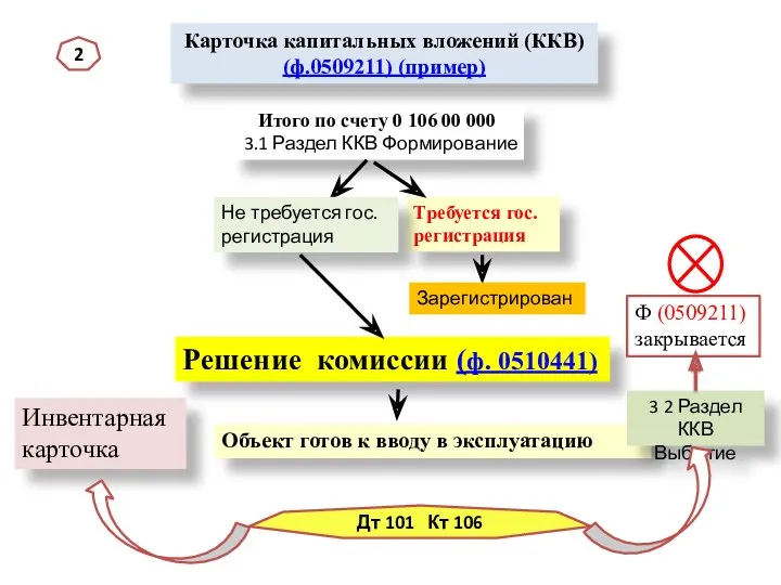 Карточка капитальных вложений (ККВ) (ф.0509211) (пример) Итого по счету 0