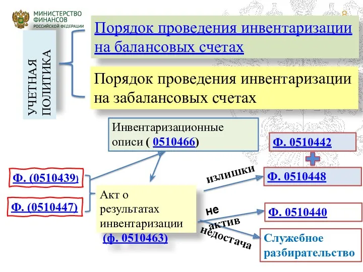 Ф. (0510439) Ф. (0510447) Инвентаризационные описи ( 0510466) Порядок проведения