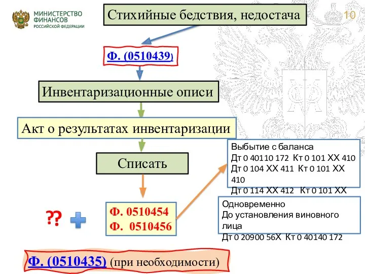 Ф. 0510454 Ф. 0510456 Ф. (0510435) (при необходимости) Списать Выбытие