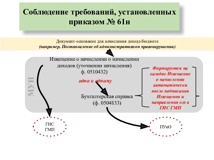 Соблюдение требований, установленных приказом № 61н Документ-основание для начисления дохода