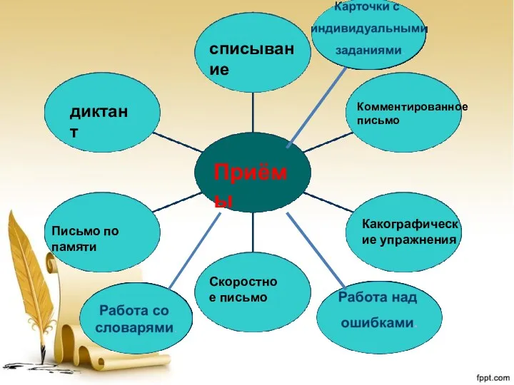 списывание Комментированное письмо диктант Письмо по памяти Приёмы Какографические упражнения Скоростное письмо