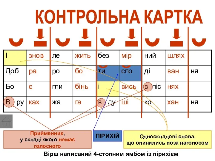 КОНТРОЛЬНА КАРТКА ПІРИХІЙ Прийменник, у складі якого немає голосного Вірш