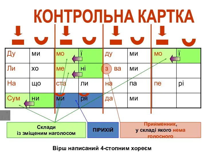 КОНТРОЛЬНА КАРТКА Прийменник, у складі якого нема голосного Вірш написаний