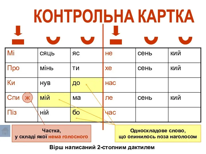 КОНТРОЛЬНА КАРТКА Вірш написаний 2-стопним дактилем Частка, у складі якої