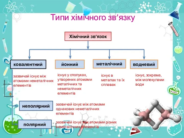 Типи хімічного зв’язку Хімічний зв’язок ковалентний йонний металічний водневий неполярний