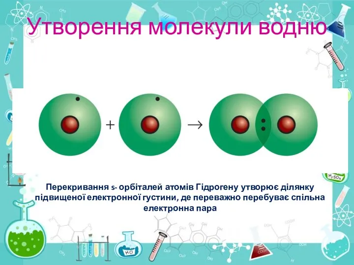 Утворення молекули водню Перекривання s- орбіталей атомів Гідрогену утворює ділянку