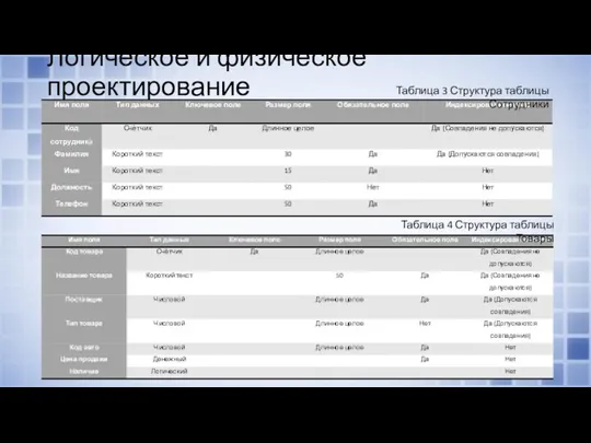 Логическое и физическое проектирование Таблица 3 Структура таблицы Сотрудники Таблица 4 Структура таблицы Товары