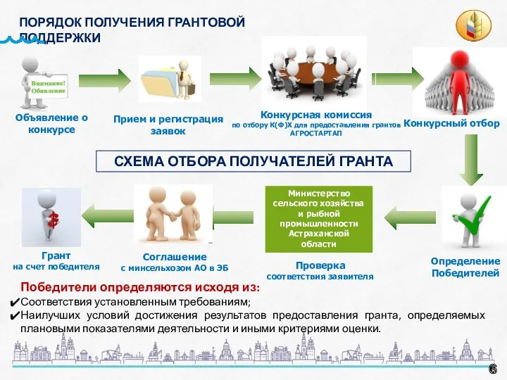 ПОРЯДОК ПОЛУЧЕНИЯ ГРАНТОВОЙ ПОДДЕРЖКИ Объявление о конкурсе Конкурсная комиссия по