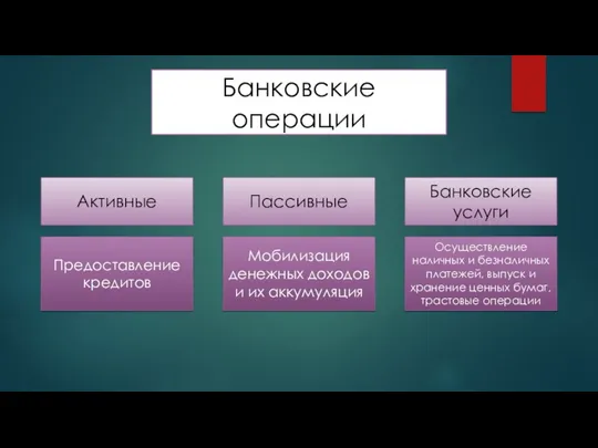 Банковские операции Активные Банковские услуги Пассивные Предоставление кредитов Мобилизация денежных